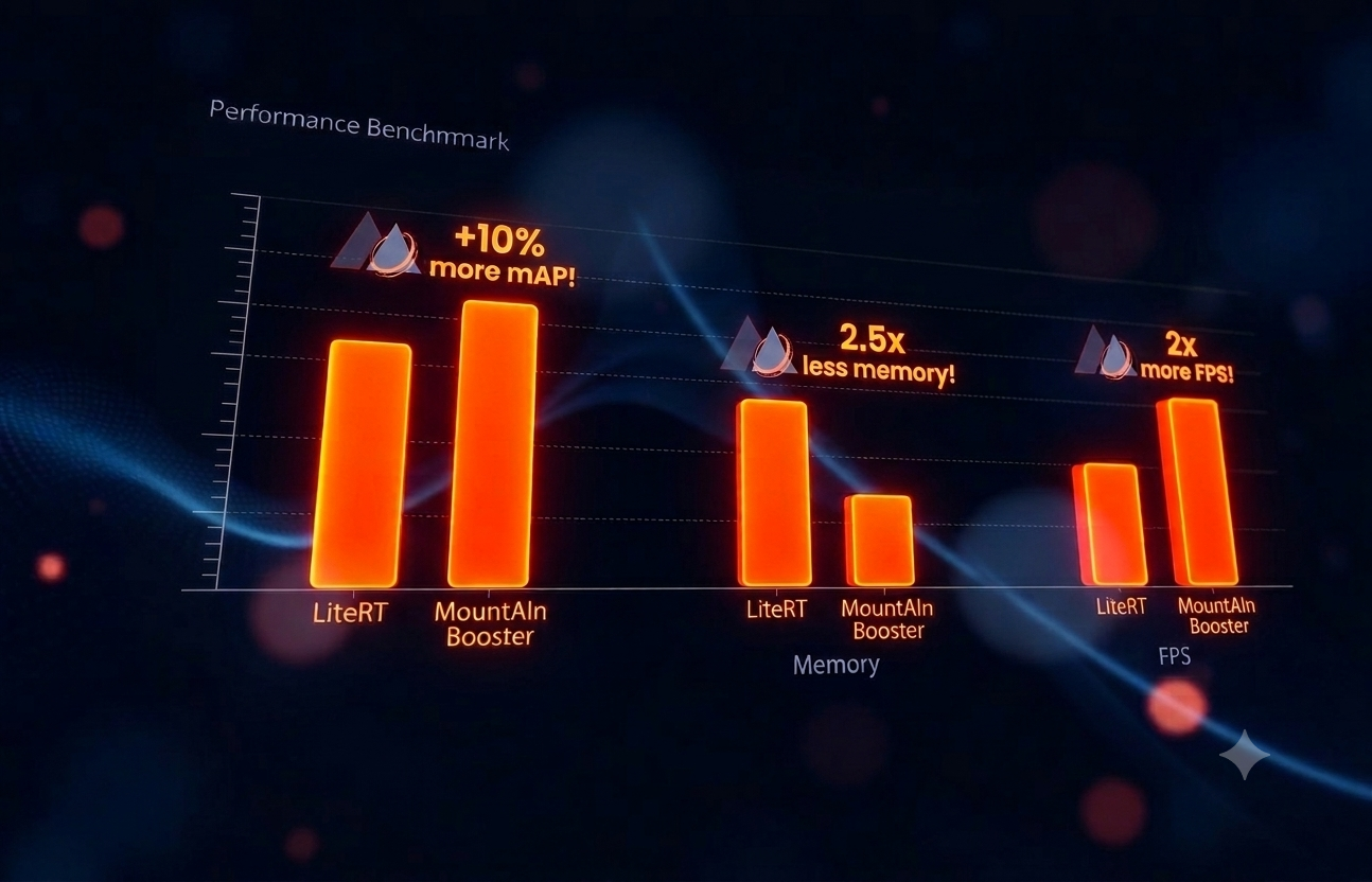 Performance benchmark: MountAIn AI Booster vs LiteRT — mAP, memory and FPS